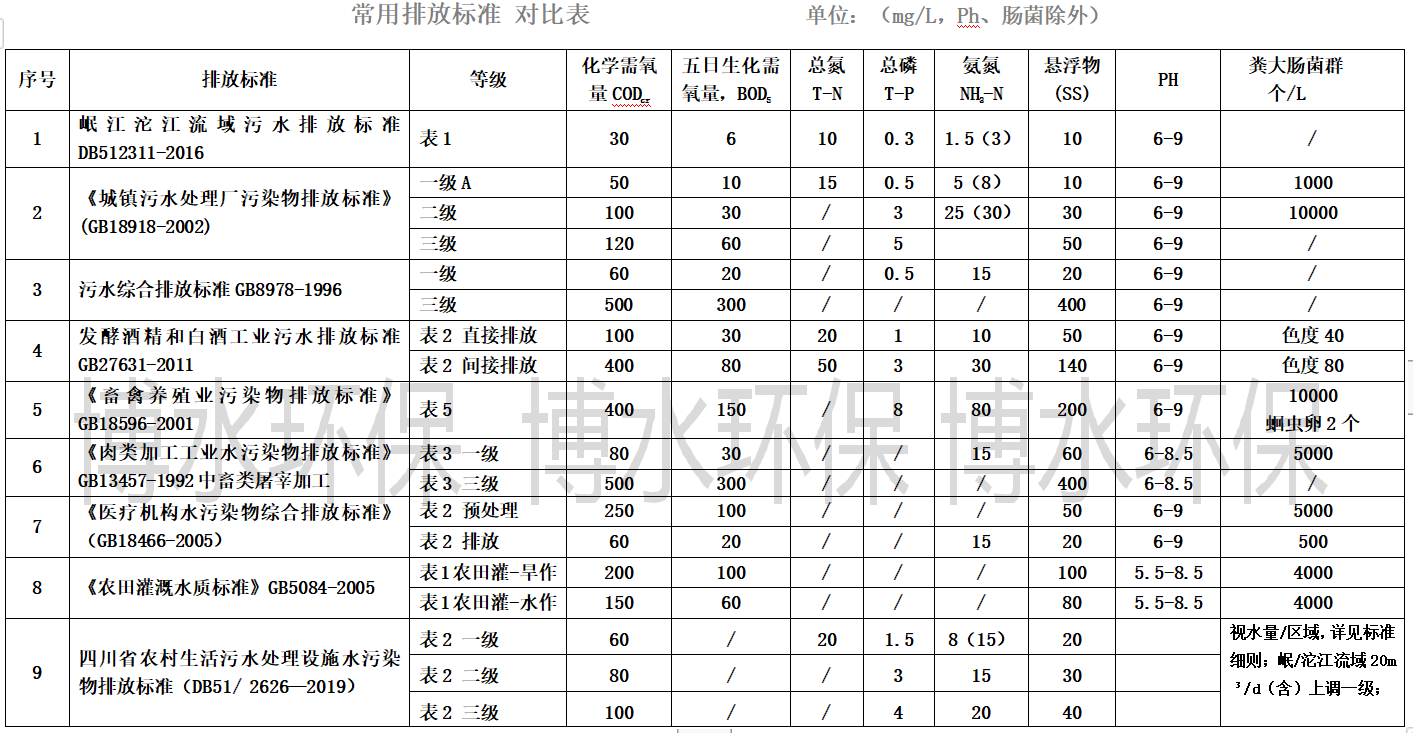 污水處理排放標(biāo)準(zhǔn)你知道幾個(gè)？